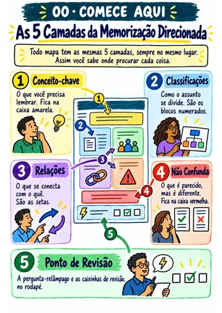 Página do guia explicando as cinco camadas da Memorização Direcionada